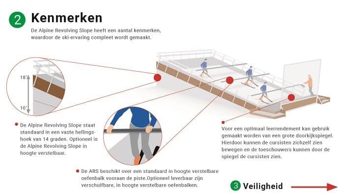 Alt tekst: Uitzicht op binnenrolpiste met skiërs en instructeur, donkere sleestrip, en uitgebreide veiligheids- en kenmerkeninformatie over de ski-instructie bij Ski-Mere in Almere.