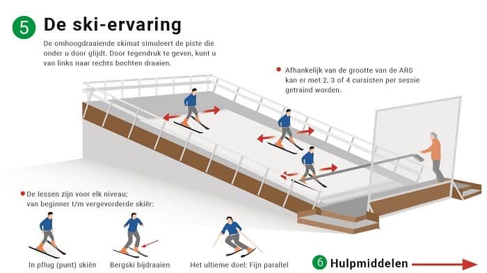 Invalsvoerlgrafiek met skiers op een indoor rolpiste, demonstrerend ski-technieken en oefeningmogelijkheden voor alle niveaus in Almere.